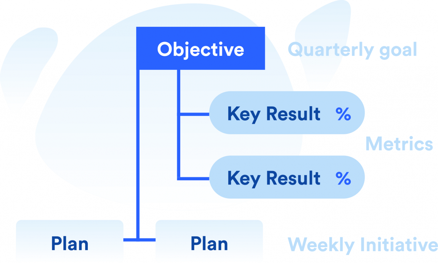 Objectives and Key Results. Okr (objective +Key Results - цель +ключевые Результаты). Objectives & Key Results (okr). Okr методология.