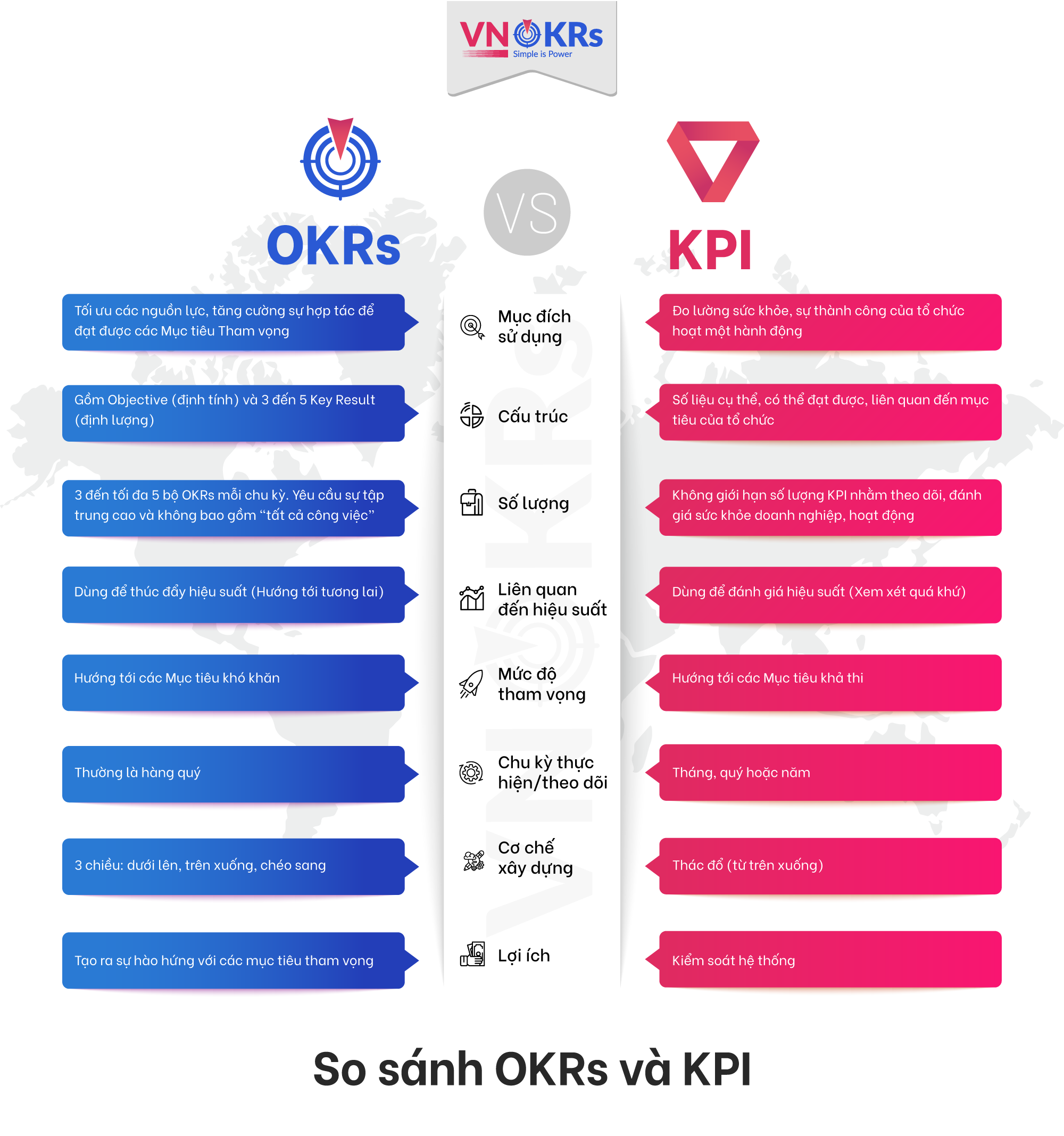 So sánh OKRs và KPI