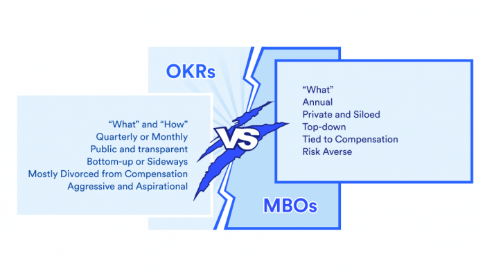 Thiết lập OKRs và MBOs