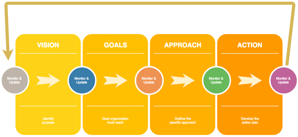 Goal - Based Strategic Planning - Mô hình quản trị chiến lược