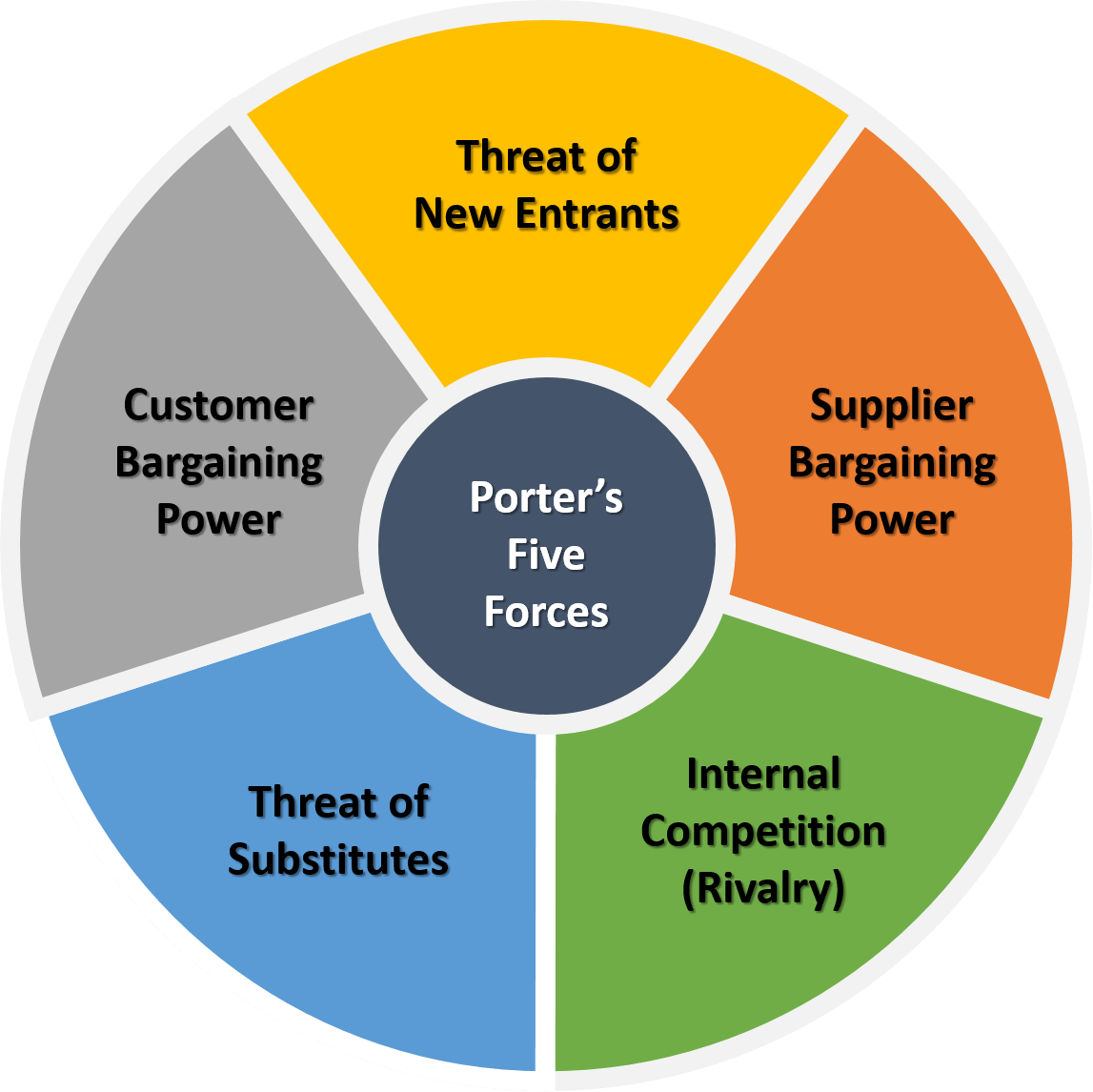 Cách quản trị bằng 5 Nguồn lực của Porter