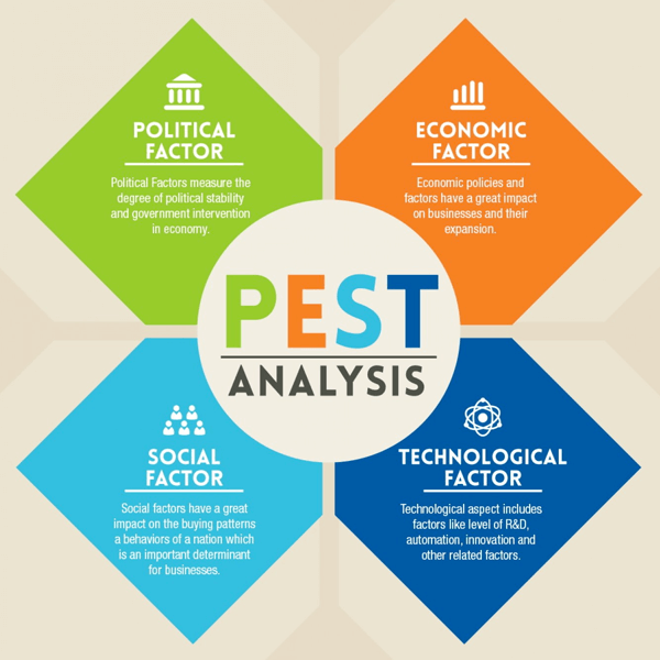 Phương pháp quản trị hiện đại PEST Analysis
