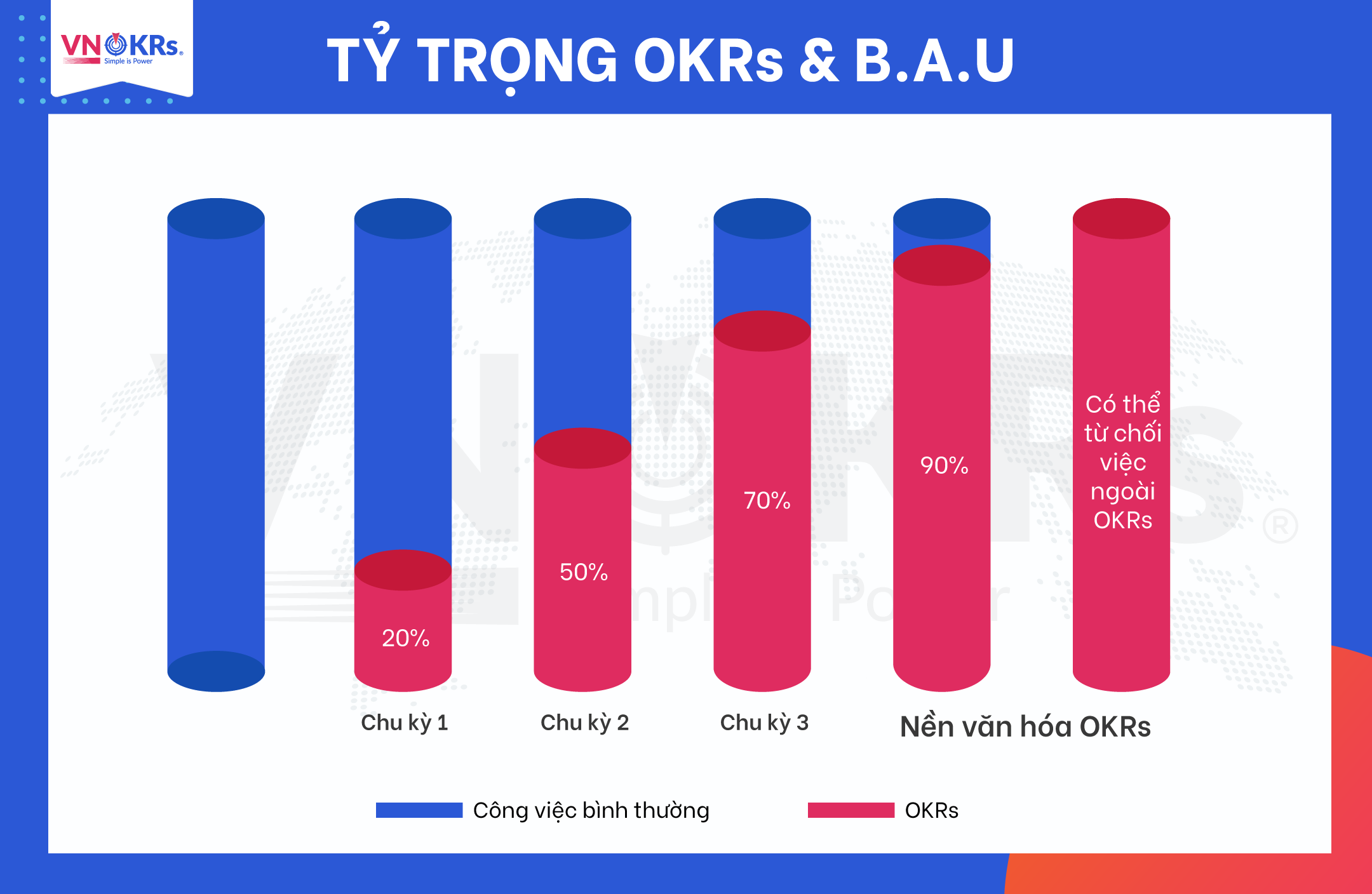 Tỷ trọng OKRs và BAU