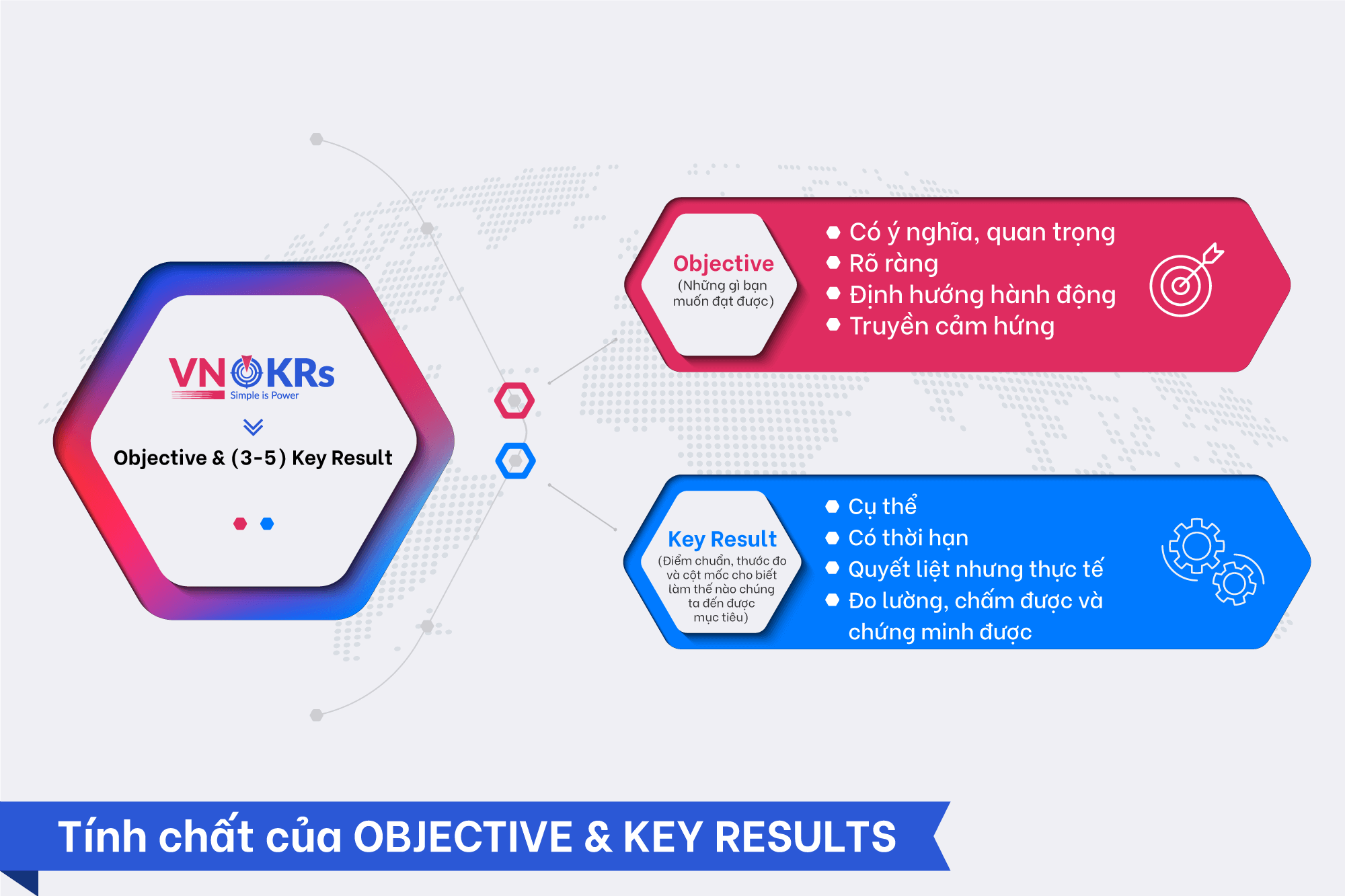 Tính chất của Objective và Key Results