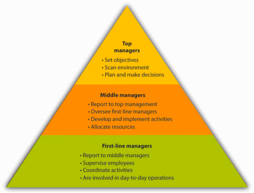 Kỹ năng quản lý - Kim tự tháp quản lý
